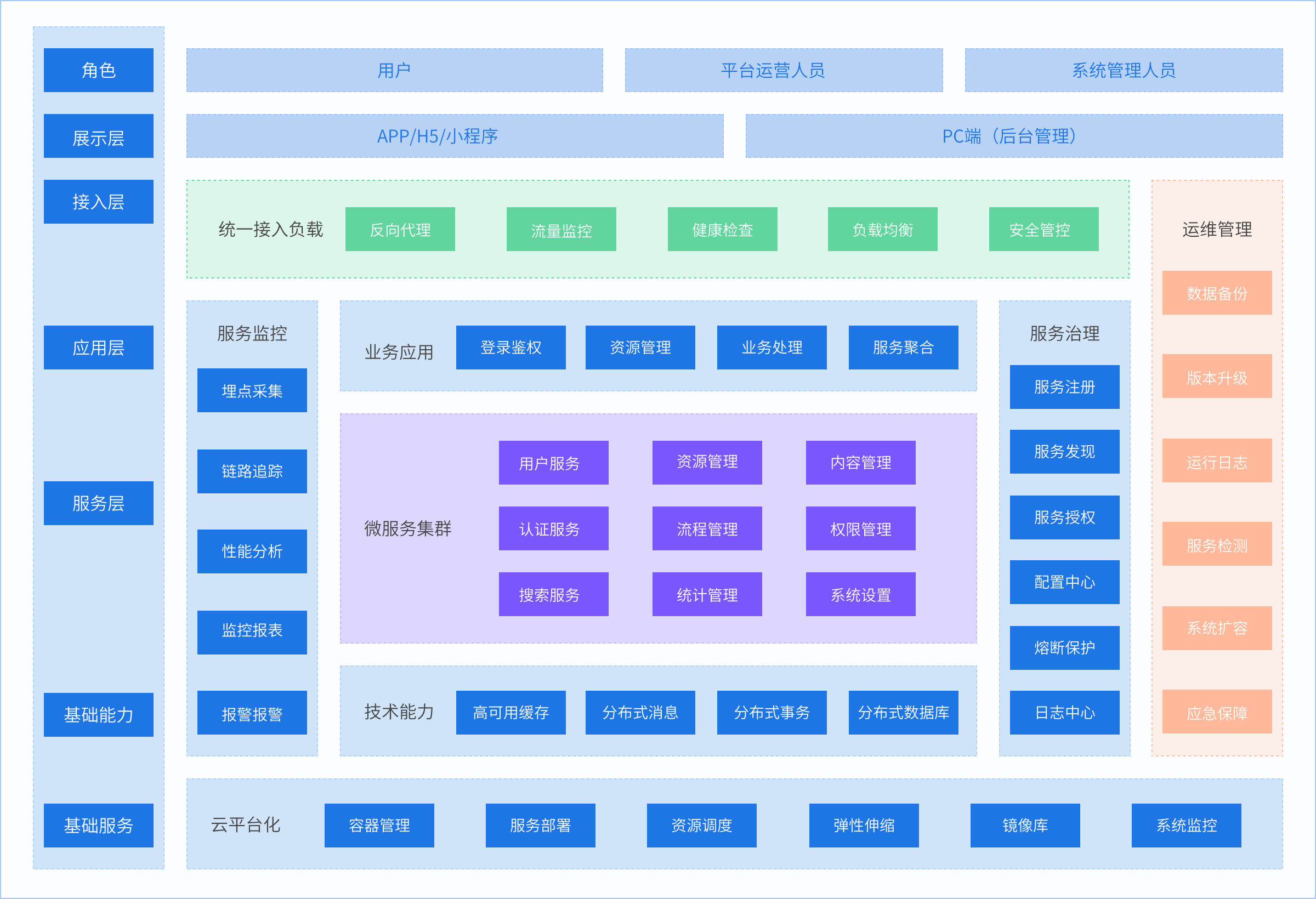 一网天行核心业务系统标准技术架构图