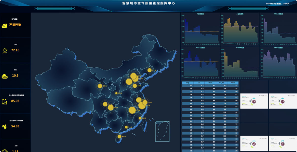 智慧城市数据大屏系统